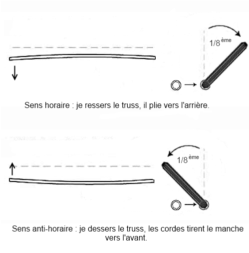 Bien régler un manche de guitare électrique à l'aide du trussrod