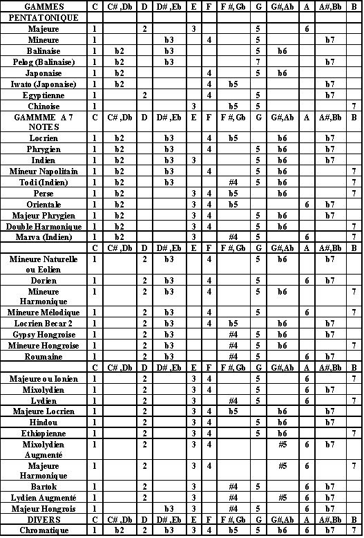 Bilan - Tableau de gamme