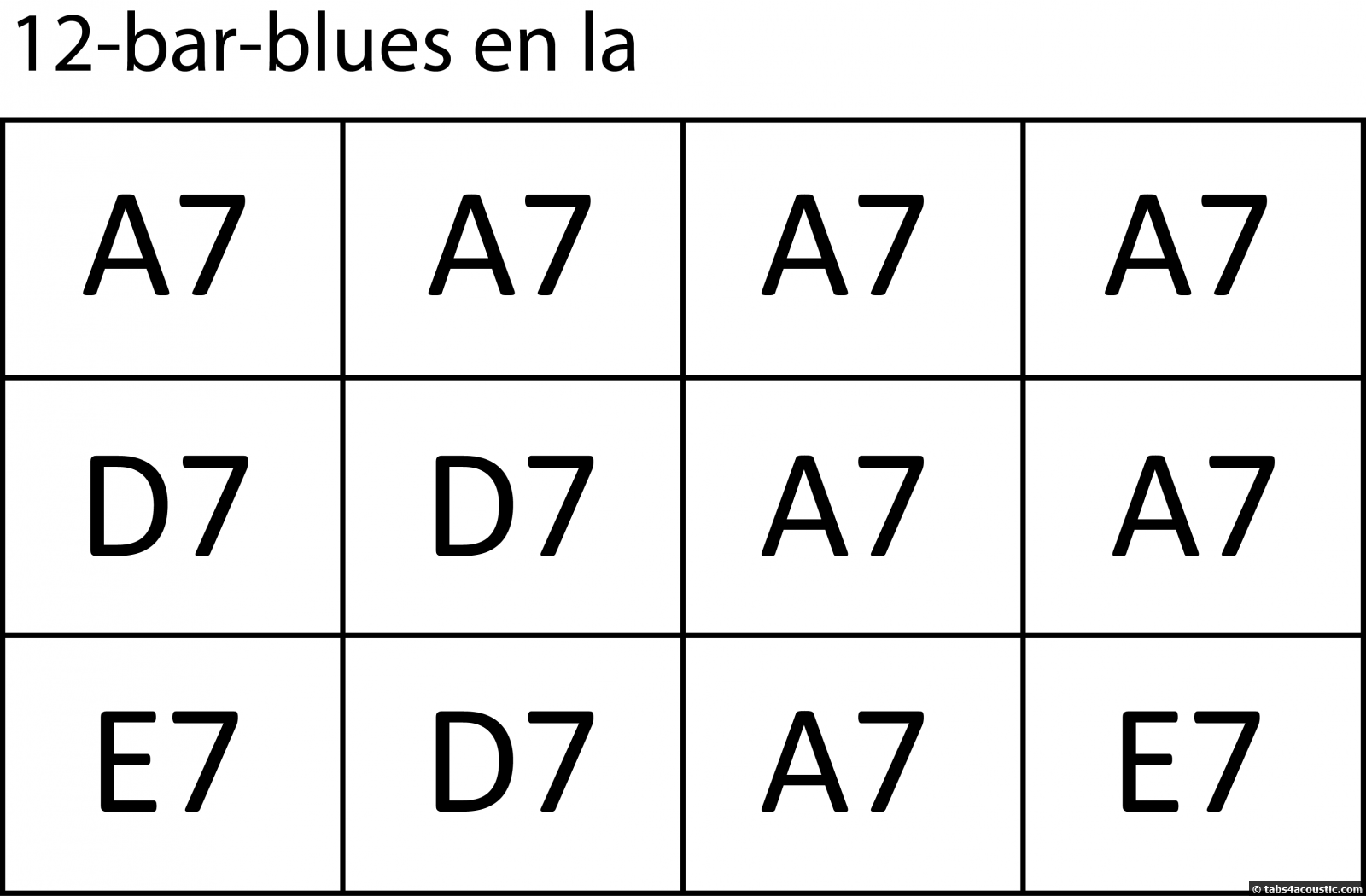 Grille blues en la avec accords de septième