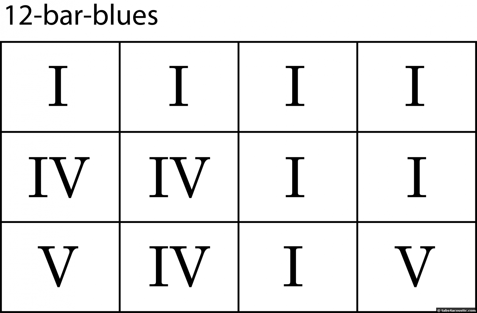 12 Bar Blues Chord Chart