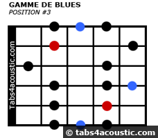 Blues scale position #3