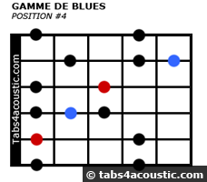 Blues scale position #4