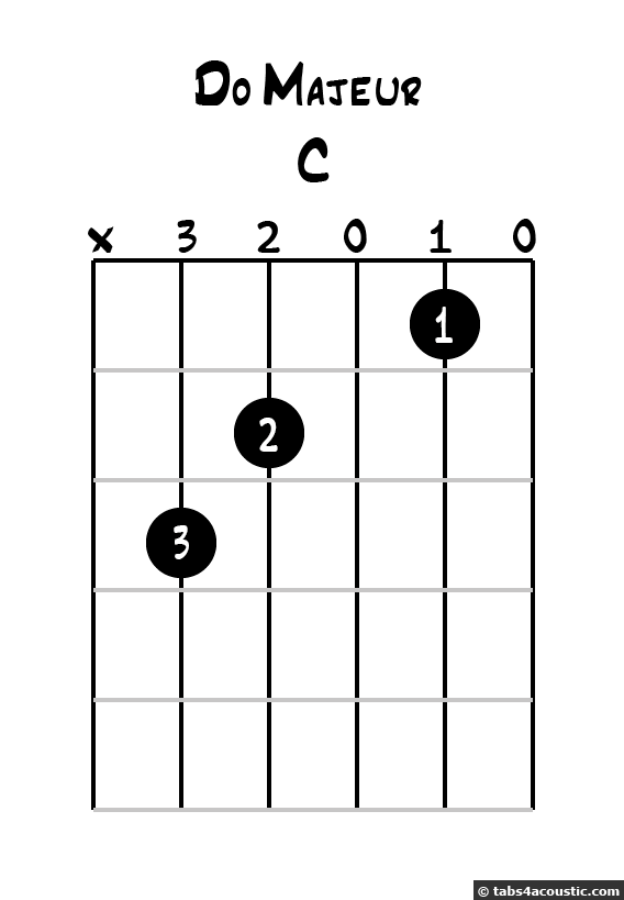 Diagramme de do majeur