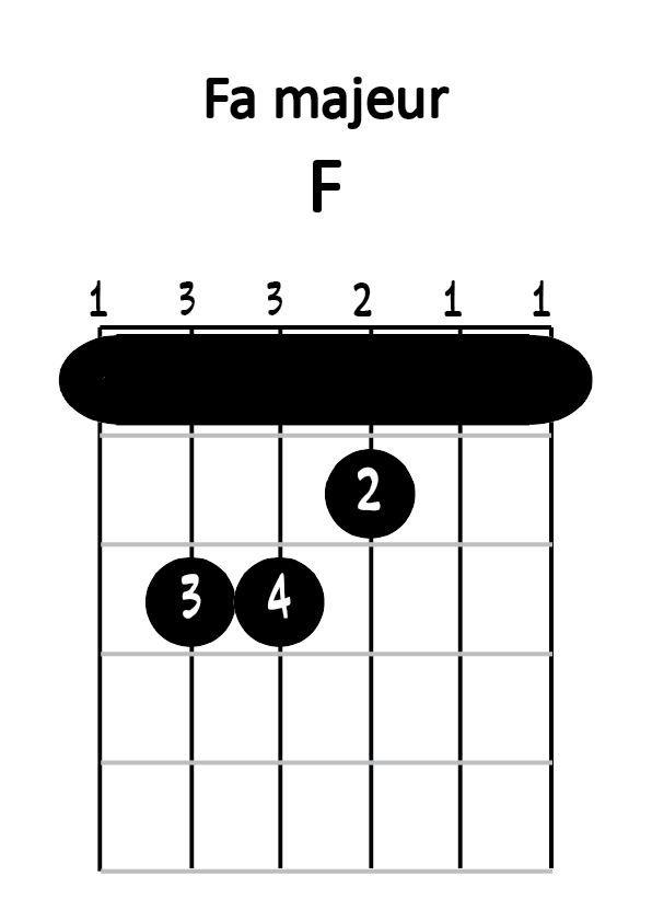 Diagramme fa majeur