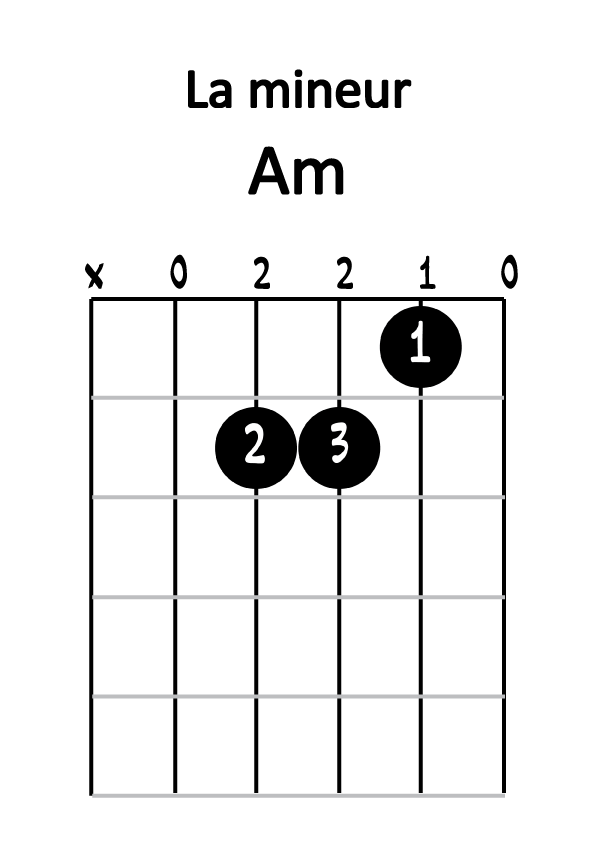 Diagramme la mineur