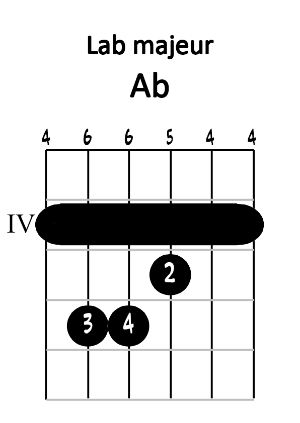 Diagramme lab majeur