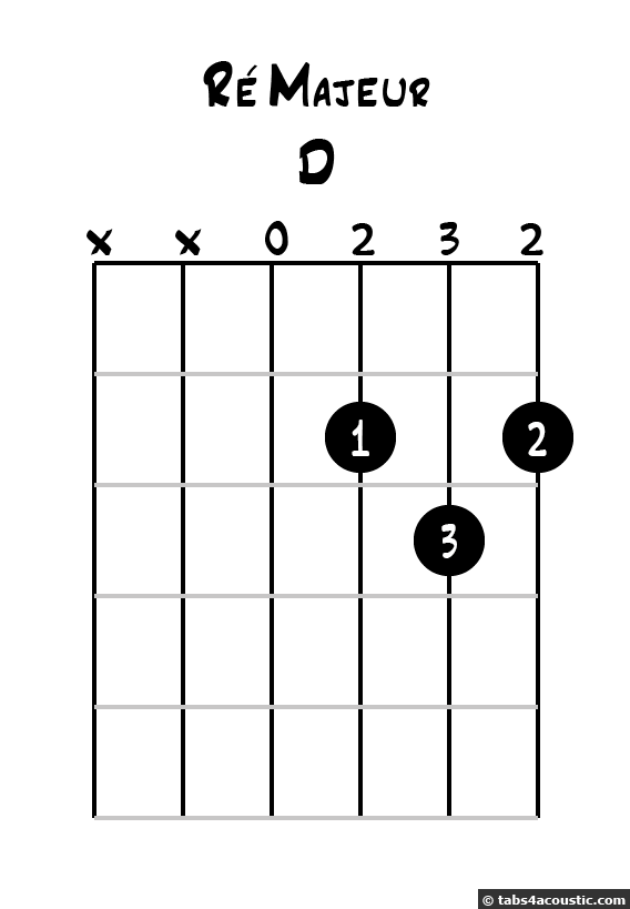 D major chord diagram
