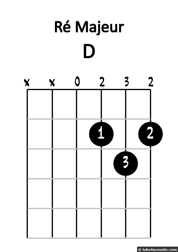 Diagramme de ré majeur