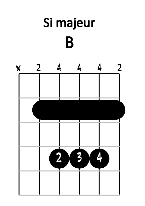 Diagramme si majeur