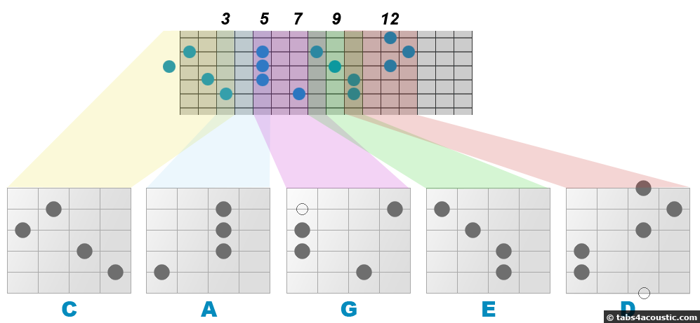 caged fretboard C major