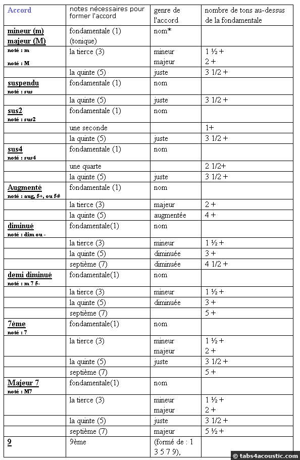 Comment créer accords guitare