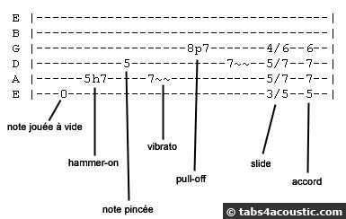 comment lire tablature débutant