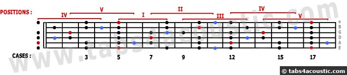 Blues scale