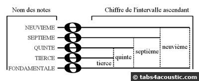 intervalles et notes