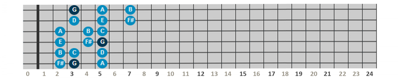 Gamme de sol majeur - Position 7