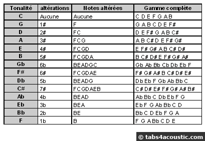 tableau des armures