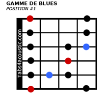 Gamme de blues, position #1