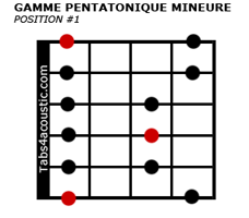 pentatonic minor position #1