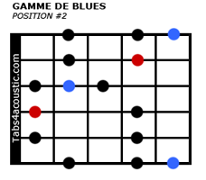 Gamme de blues, position #2