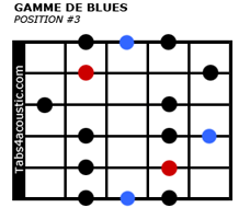 Gamme de blues, position #3
