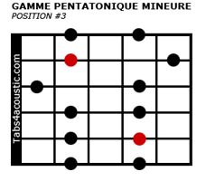 Penta mineure : position #3