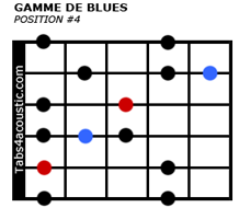 Gamme de blues, position #4