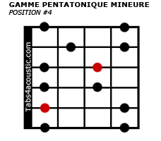 Penta mineure : position #4