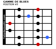 Gamme de blues, position #5