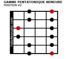 Penta mineure : position #5